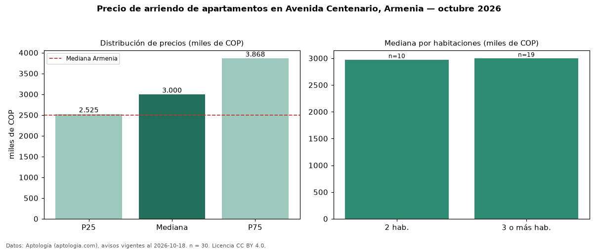 Precio de arriendo de apartamentos en Avenida Centenario, Armenia — octubre 2026