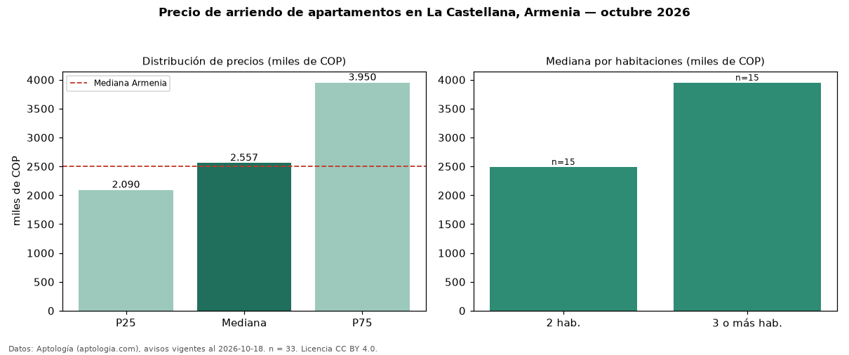 Precio de arriendo de apartamentos en La Castellana, Armenia — octubre 2026