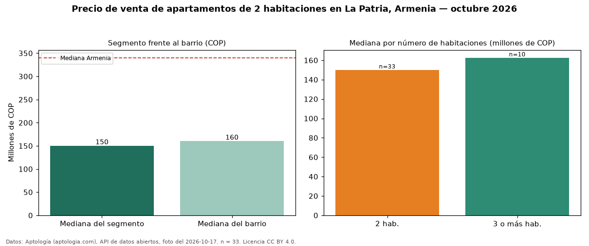 Precio de venta de apartamentos de 2 habitaciones en La Patria, Armenia — octubre 2026