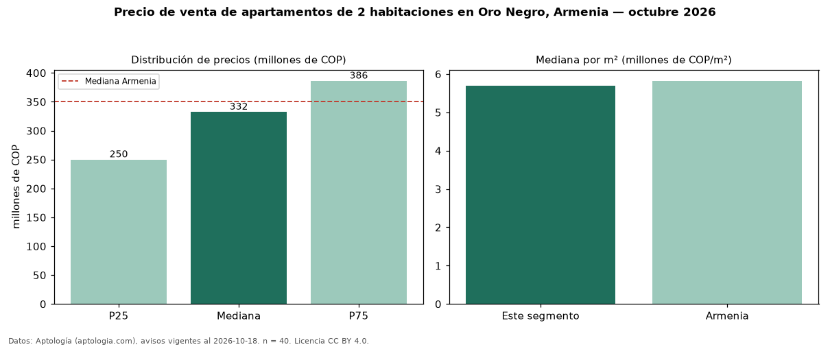 Precio de venta de apartamentos de 2 habitaciones en Oro Negro, Armenia — octubre 2026