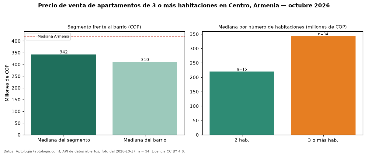 Precio de venta de apartamentos de 3 o más habitaciones en Centro, Armenia — octubre 2026
