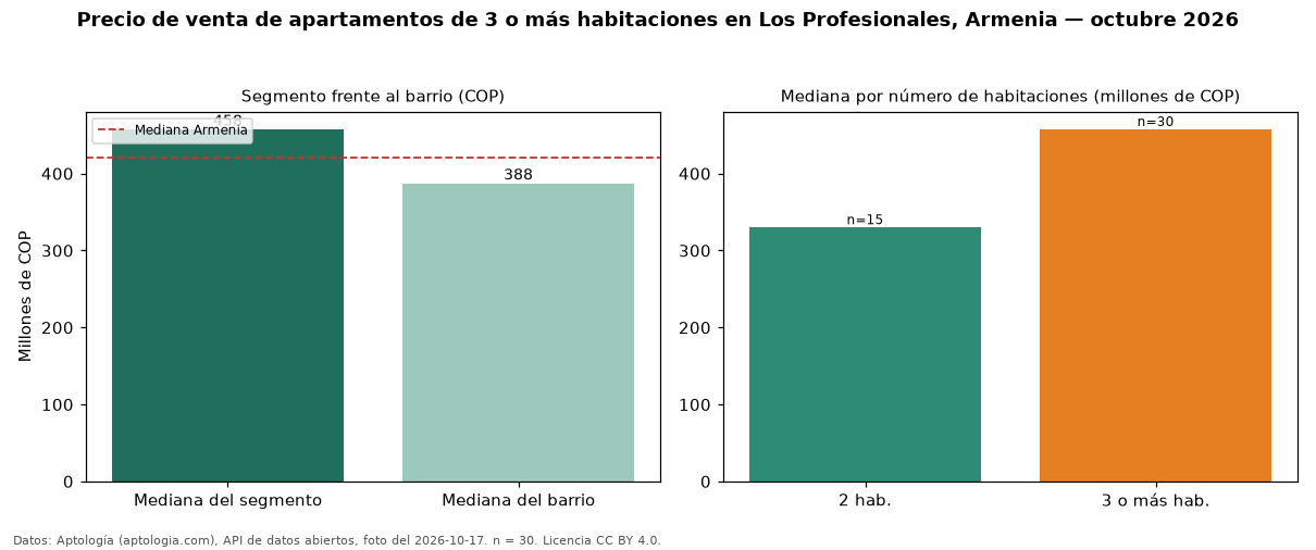 Precio de venta de apartamentos de 3 o más habitaciones en Los Profesionales, Armenia — octubre 2026