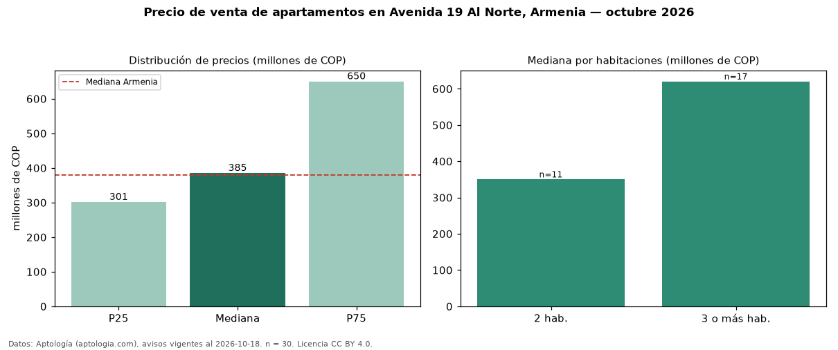 Precio de venta de apartamentos en Avenida 19 Al Norte, Armenia — octubre 2026