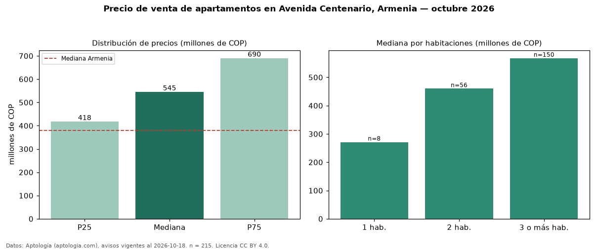 Precio de venta de apartamentos en Avenida Centenario, Armenia — octubre 2026