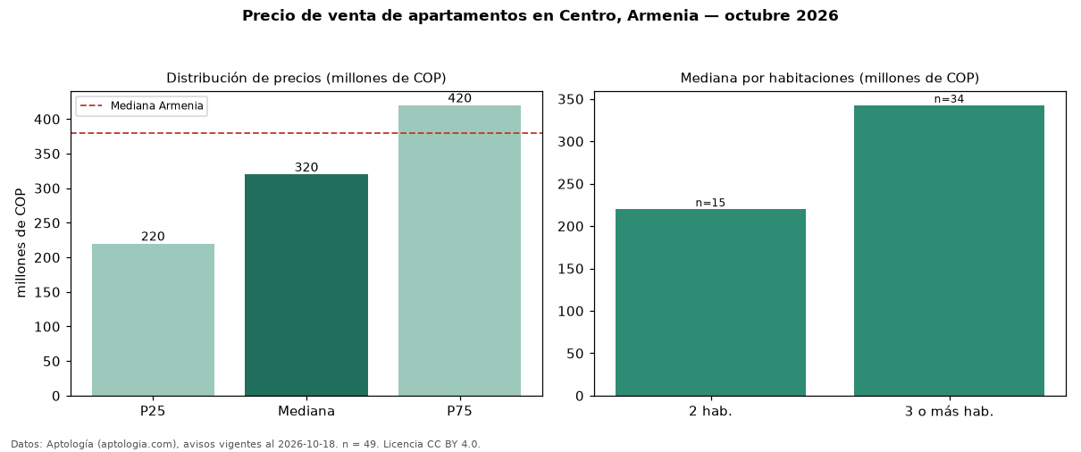 Precio de venta de apartamentos en Centro, Armenia — octubre 2026