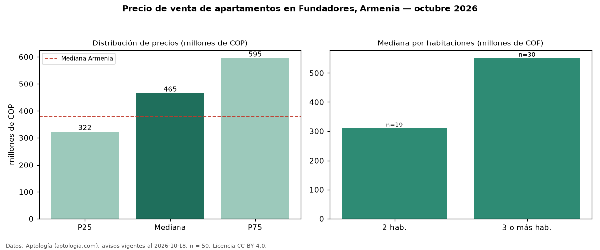 Precio de venta de apartamentos en Fundadores, Armenia — octubre 2026
