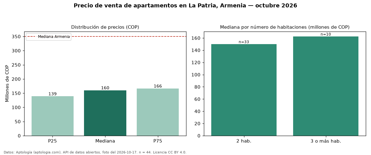 Precio de venta de apartamentos en La Patria, Armenia — octubre 2026