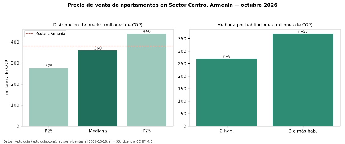 Precio de venta de apartamentos en Sector Centro, Armenia — octubre 2026