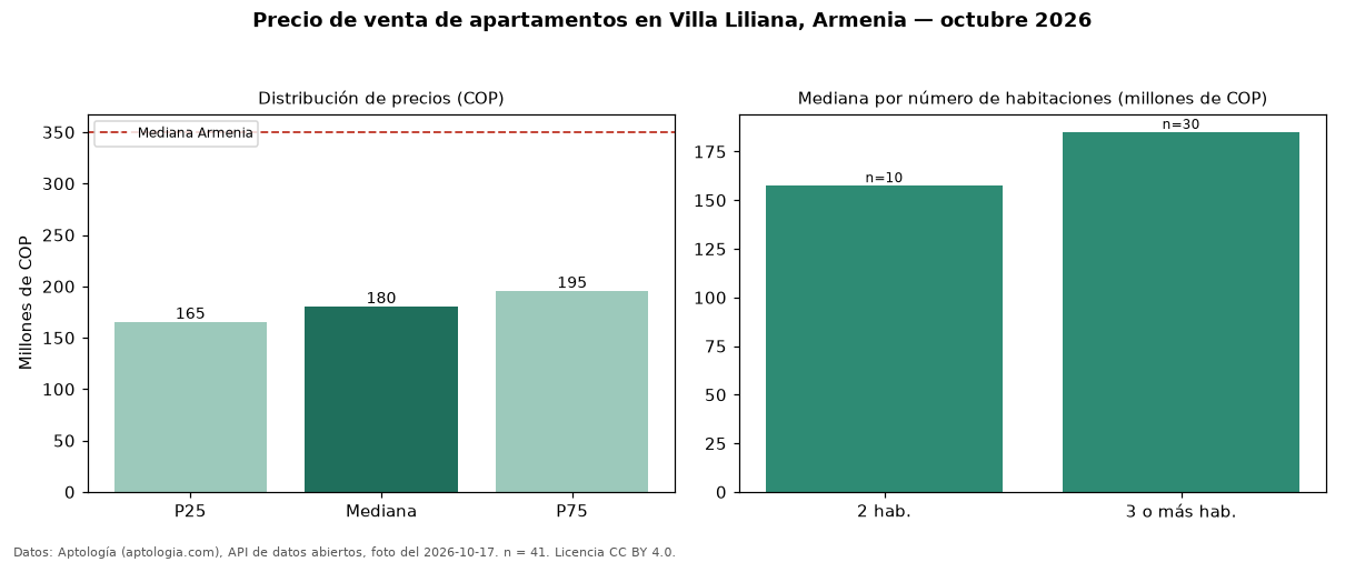 Precio de venta de apartamentos en Villa Liliana, Armenia — octubre 2026