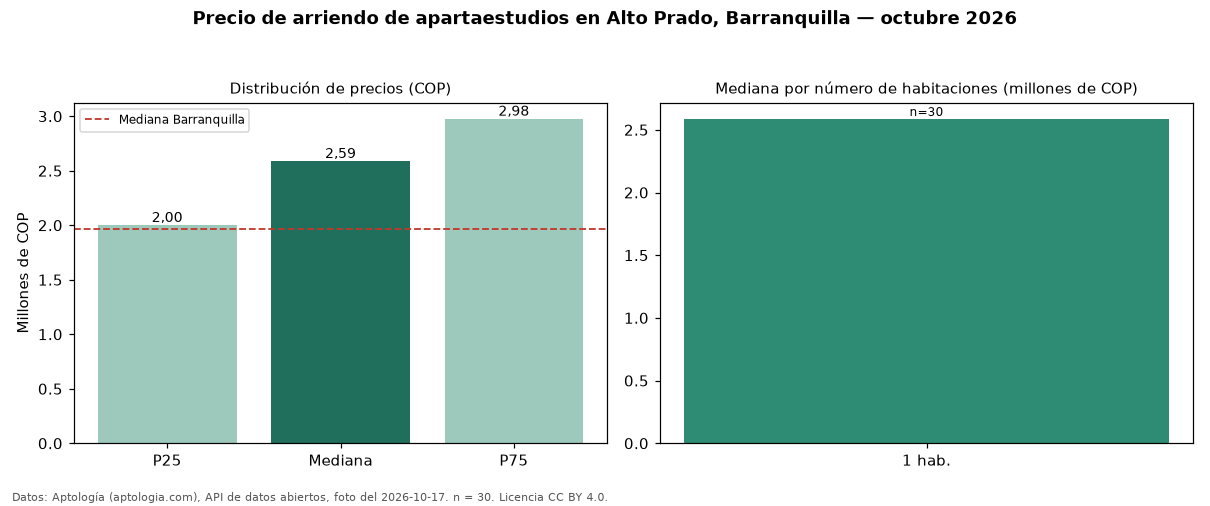 Precio de arriendo de apartaestudios en Alto Prado, Barranquilla — octubre 2026