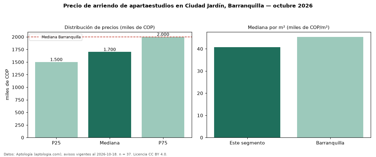 Precio de arriendo de apartaestudios en Ciudad Jardín, Barranquilla — octubre 2026