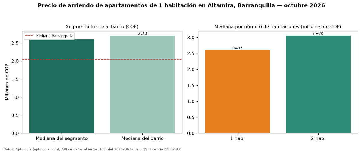 Precio de arriendo de apartamentos de 1 habitación en Altamira, Barranquilla — octubre 2026