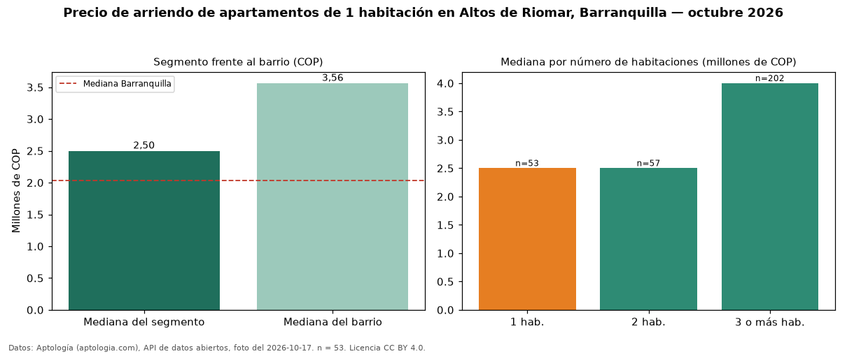 Precio de arriendo de apartamentos de 1 habitación en Altos de Riomar, Barranquilla — octubre 2026