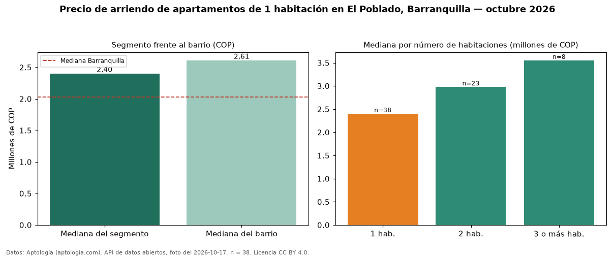 Precio de arriendo de apartamentos de 1 habitación en El Poblado, Barranquilla — octubre 2026