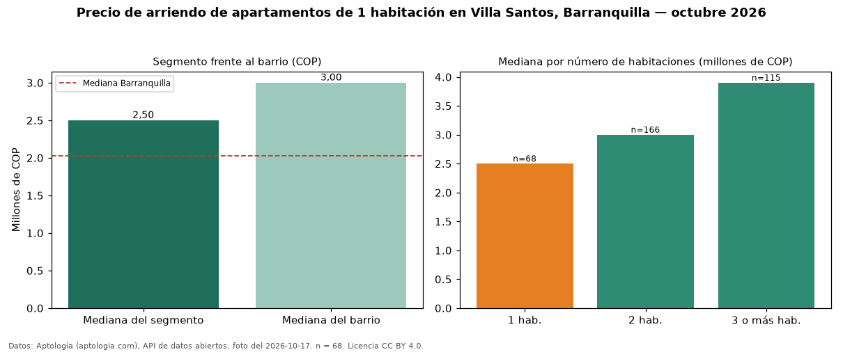 Precio de arriendo de apartamentos de 1 habitación en Villa Santos, Barranquilla — octubre 2026