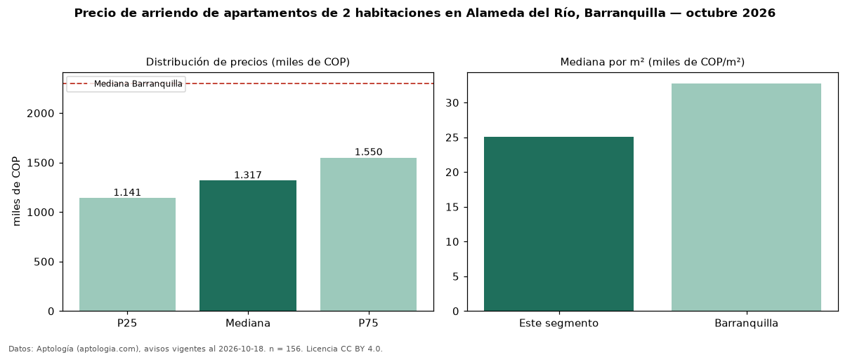 Precio de arriendo de apartamentos de 2 habitaciones en Alameda del Río, Barranquilla — octubre 2026