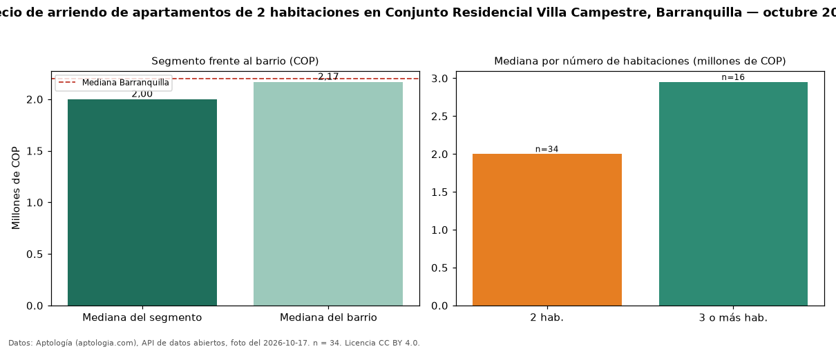 Precio de arriendo de apartamentos de 2 habitaciones en Conjunto Residencial Villa Campestre, Barranquilla — octubre 2026