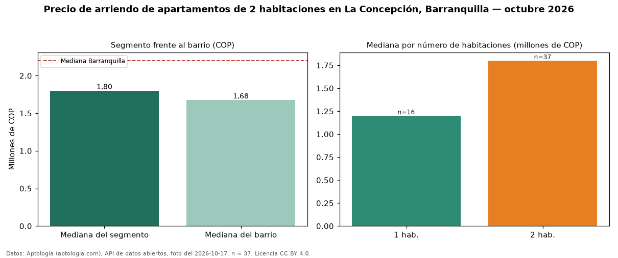 Precio de arriendo de apartamentos de 2 habitaciones en La Concepción, Barranquilla — octubre 2026