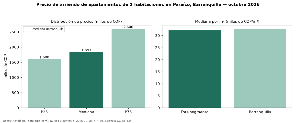 Precio de arriendo de apartamentos de 2 habitaciones en Paraíso, Barranquilla — octubre 2026
