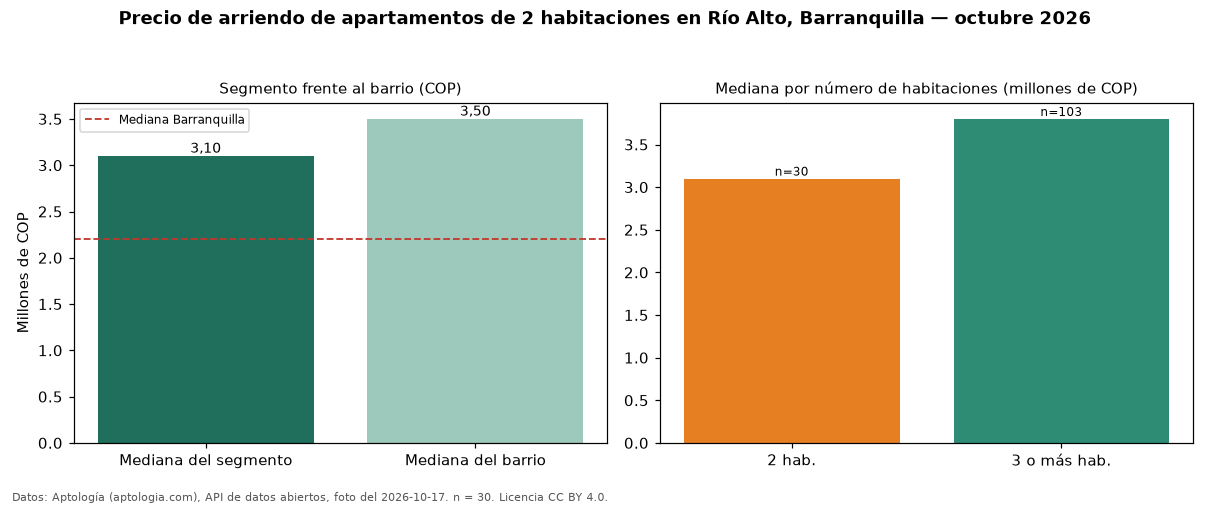Precio de arriendo de apartamentos de 2 habitaciones en Río Alto, Barranquilla — octubre 2026