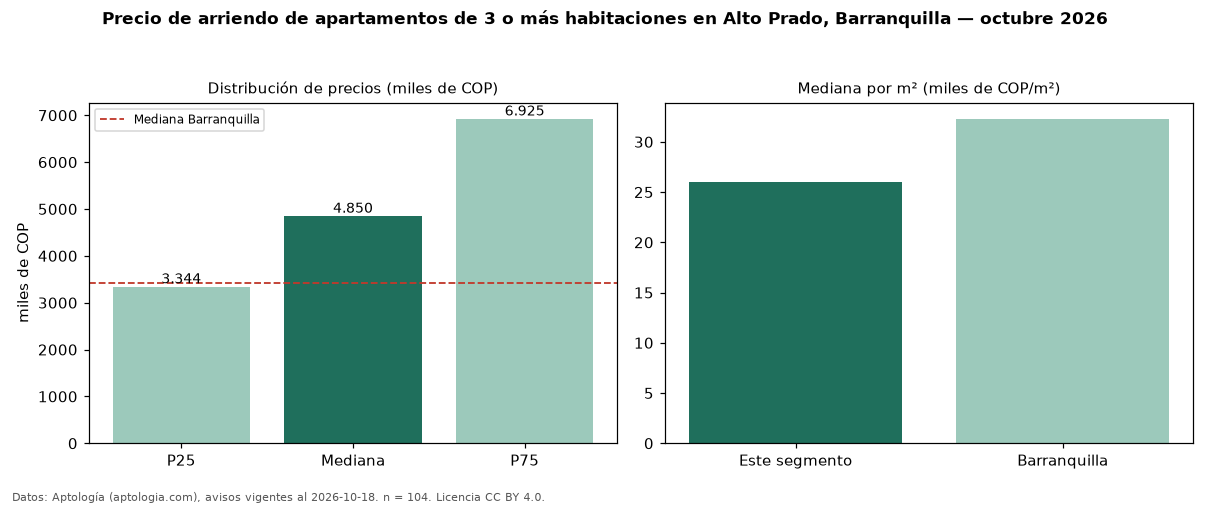 Precio de arriendo de apartamentos de 3 o más habitaciones en Alto Prado, Barranquilla — octubre 2026