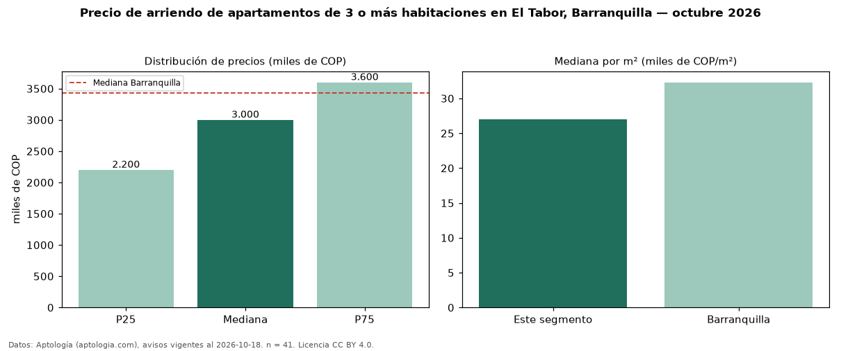 Precio de arriendo de apartamentos de 3 o más habitaciones en El Tabor, Barranquilla — octubre 2026