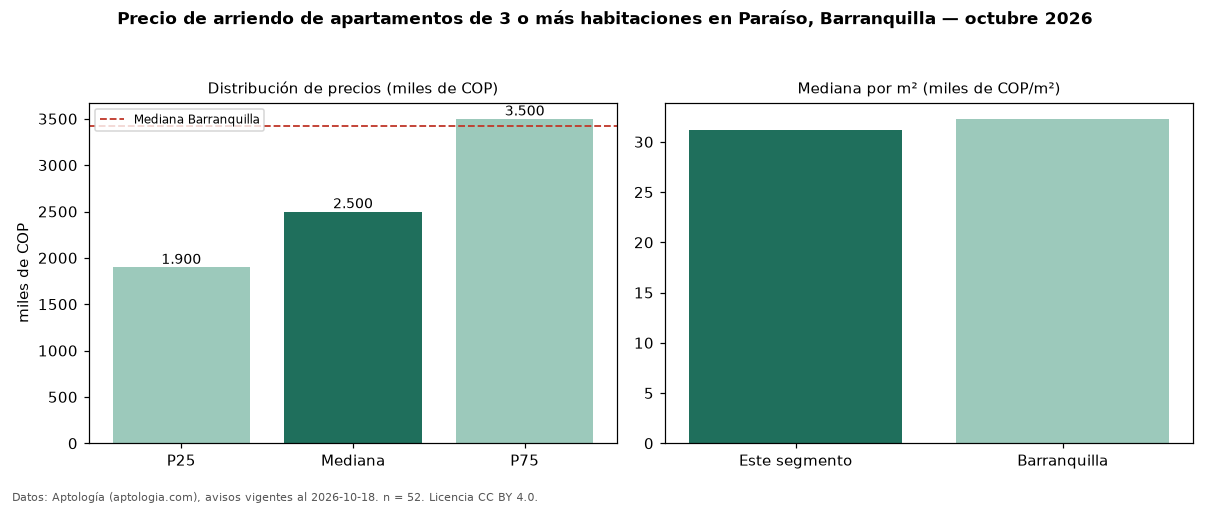 Precio de arriendo de apartamentos de 3 o más habitaciones en Paraíso, Barranquilla — octubre 2026