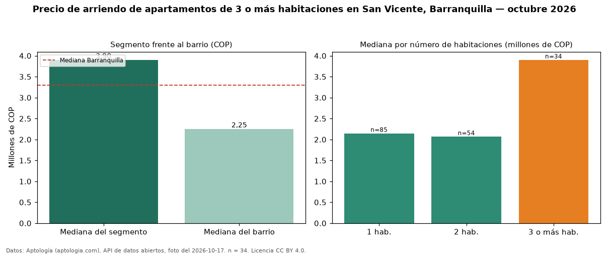 Precio de arriendo de apartamentos de 3 o más habitaciones en San Vicente, Barranquilla — octubre 2026
