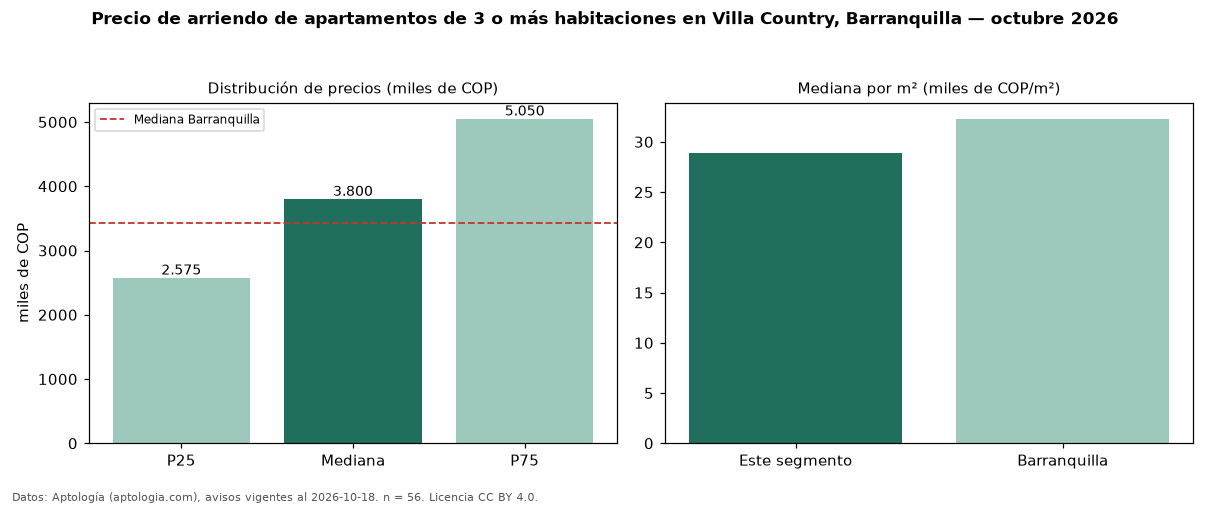 Precio de arriendo de apartamentos de 3 o más habitaciones en Villa Country, Barranquilla — octubre 2026