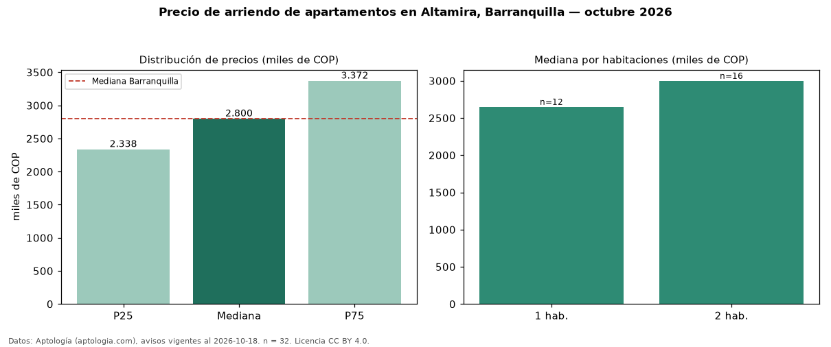 Precio de arriendo de apartamentos en Altamira, Barranquilla — octubre 2026