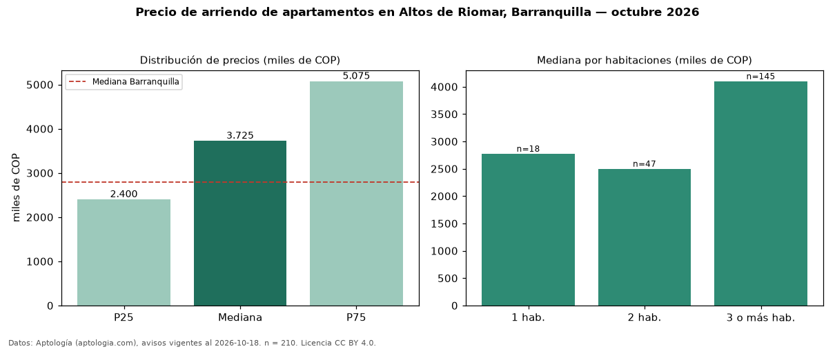 Precio de arriendo de apartamentos en Altos de Riomar, Barranquilla — octubre 2026