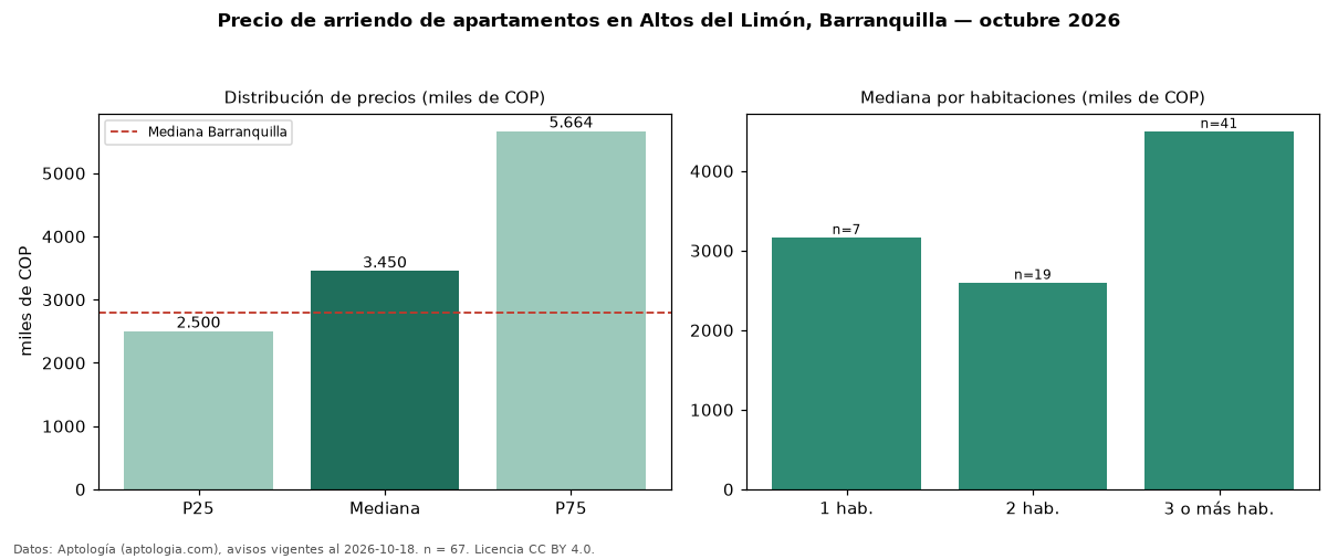 Precio de arriendo de apartamentos en Altos del Limón, Barranquilla — octubre 2026