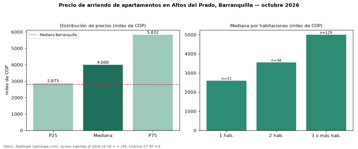 Precio de arriendo de apartamentos en Altos del Prado, Barranquilla — octubre 2026