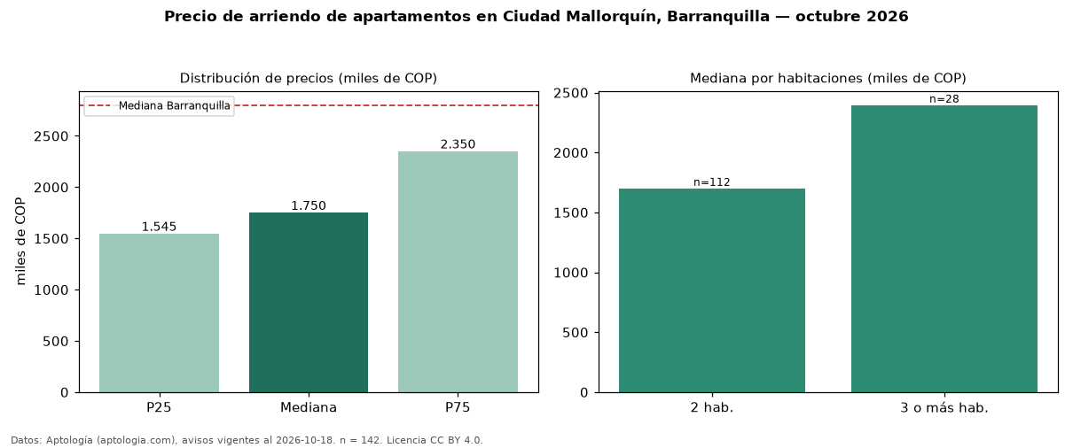 Precio de arriendo de apartamentos en Ciudad Mallorquín, Barranquilla — octubre 2026