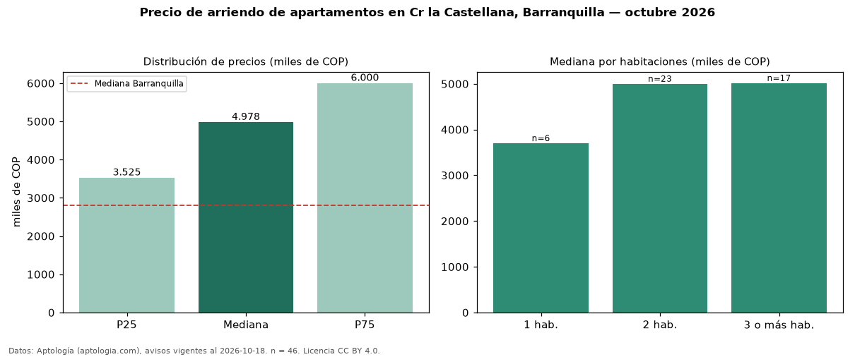 Precio de arriendo de apartamentos en Cr la Castellana, Barranquilla — octubre 2026