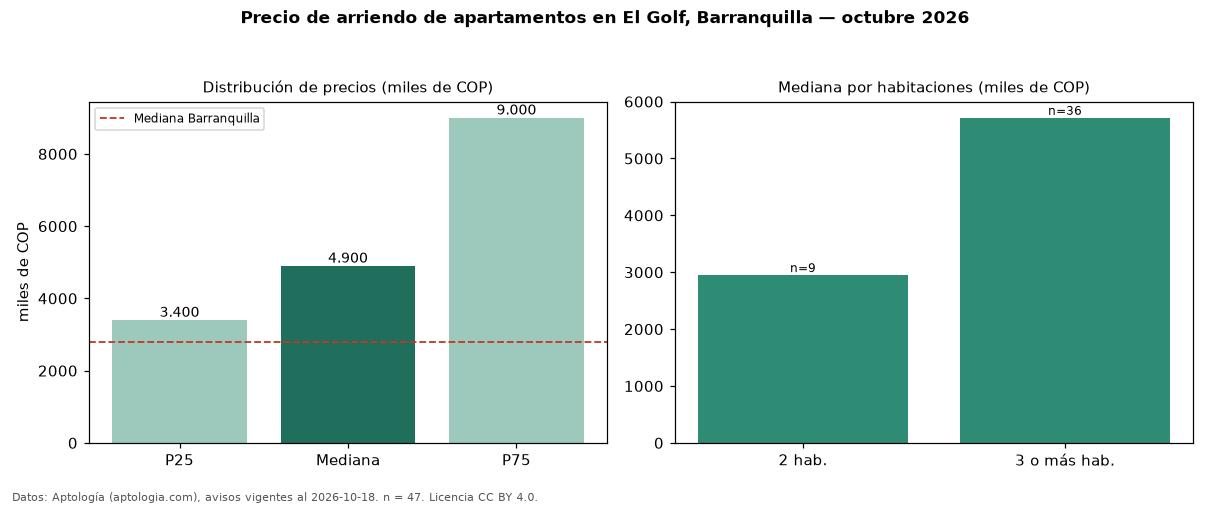 Precio de arriendo de apartamentos en El Golf, Barranquilla — octubre 2026