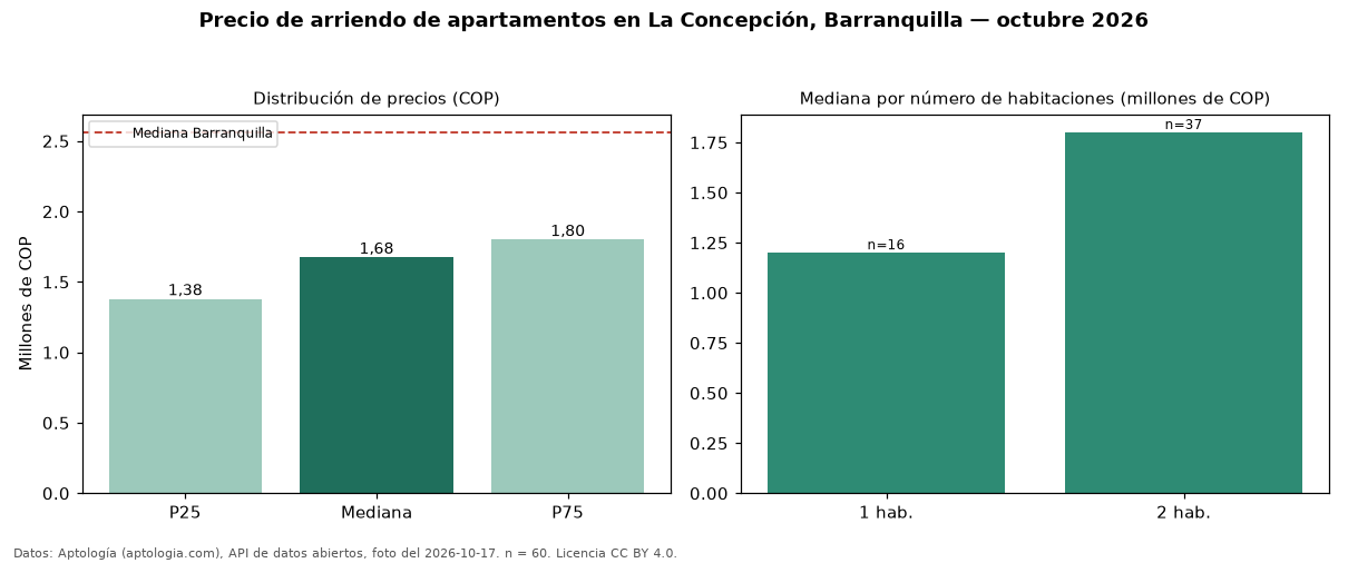 Precio de arriendo de apartamentos en La Concepción, Barranquilla — octubre 2026