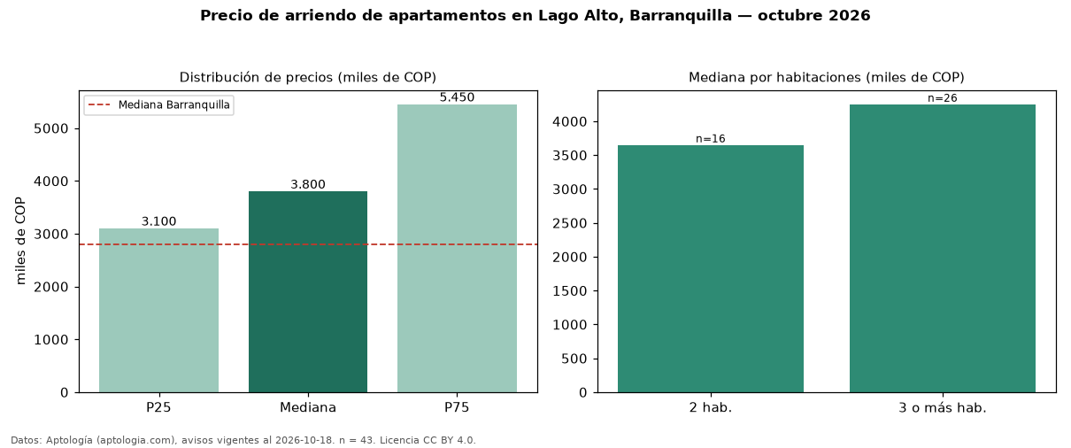 Precio de arriendo de apartamentos en Lago Alto, Barranquilla — octubre 2026
