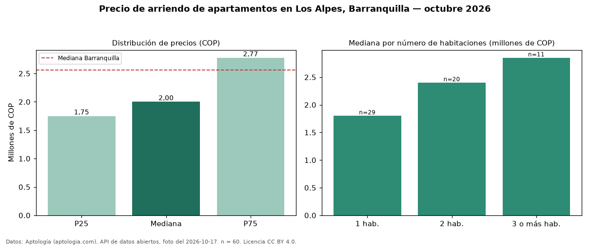 Precio de arriendo de apartamentos en Los Alpes, Barranquilla — octubre 2026