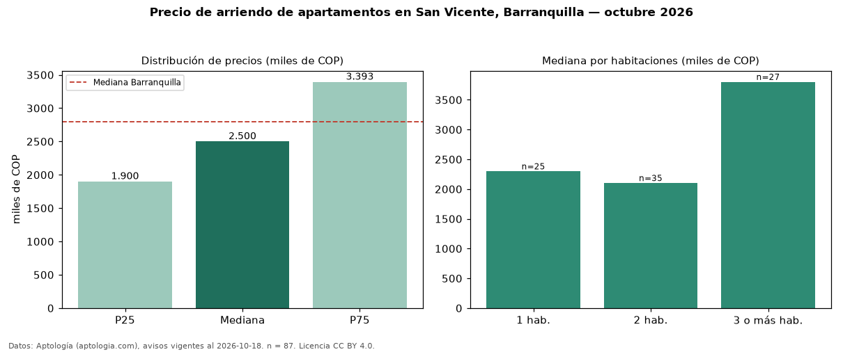 Precio de arriendo de apartamentos en San Vicente, Barranquilla — octubre 2026