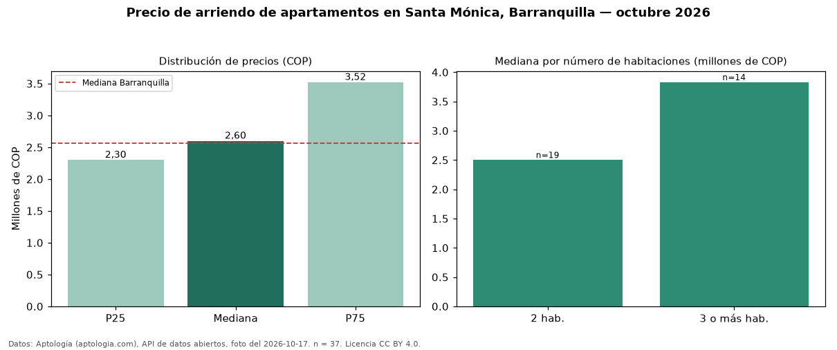 Precio de arriendo de apartamentos en Santa Mónica, Barranquilla — octubre 2026