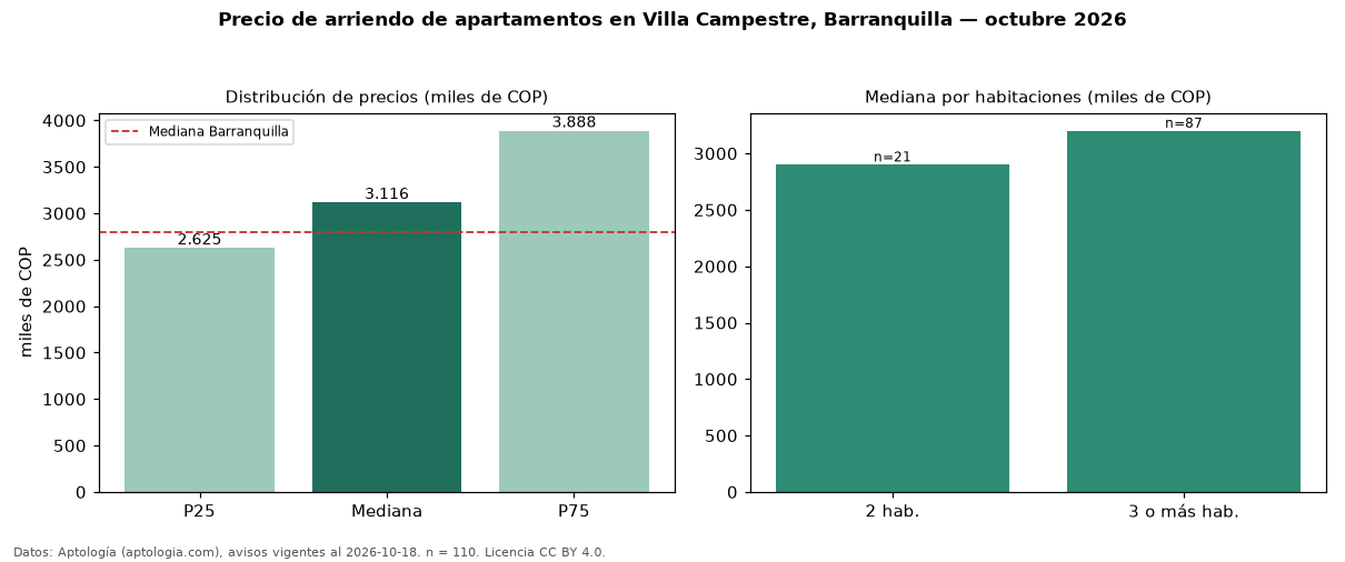 Precio de arriendo de apartamentos en Villa Campestre, Barranquilla — octubre 2026
