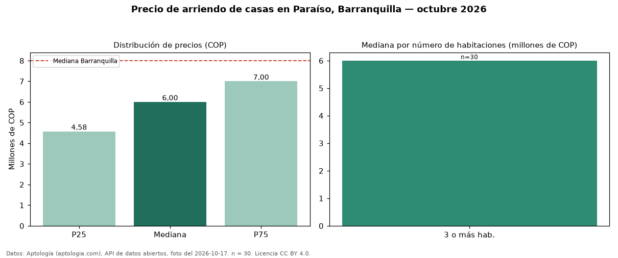 Precio de arriendo de casas en Paraíso, Barranquilla — octubre 2026