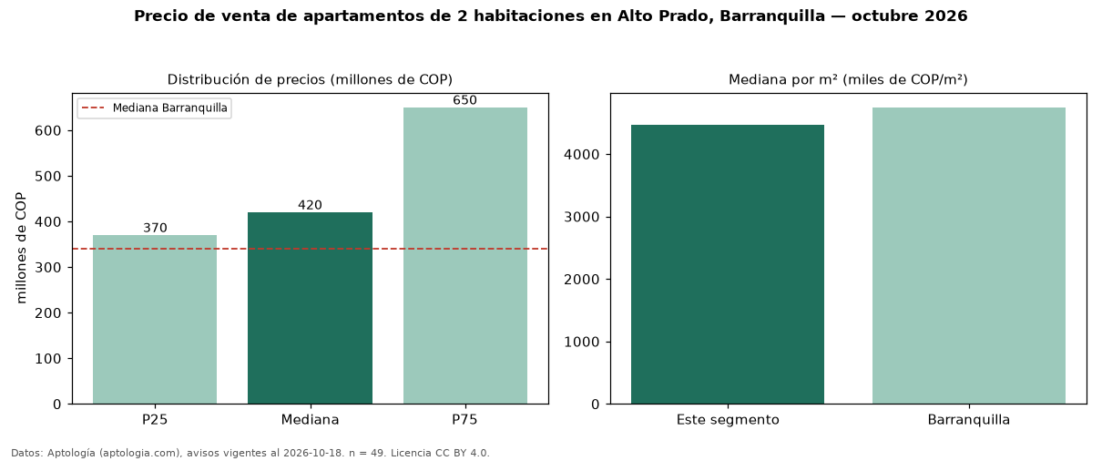 Precio de venta de apartamentos de 2 habitaciones en Alto Prado, Barranquilla — octubre 2026