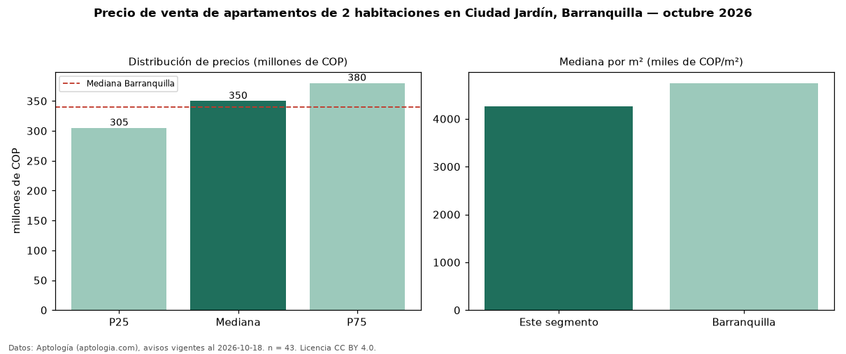 Precio de venta de apartamentos de 2 habitaciones en Ciudad Jardín, Barranquilla — octubre 2026
