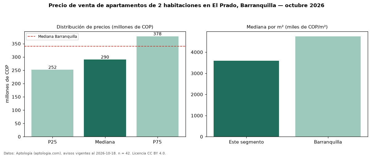 Precio de venta de apartamentos de 2 habitaciones en El Prado, Barranquilla — octubre 2026