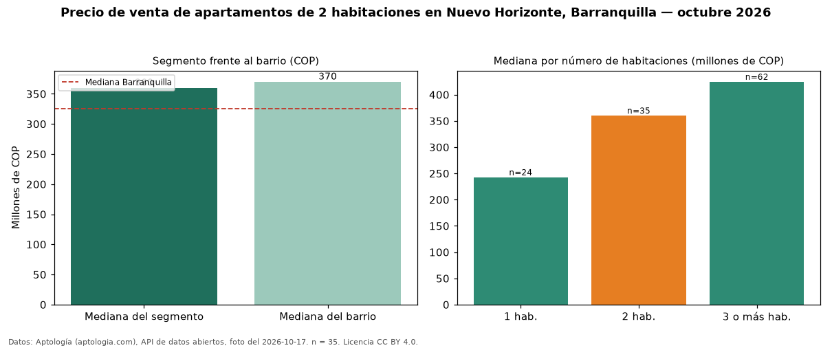 Precio de venta de apartamentos de 2 habitaciones en Nuevo Horizonte, Barranquilla — octubre 2026