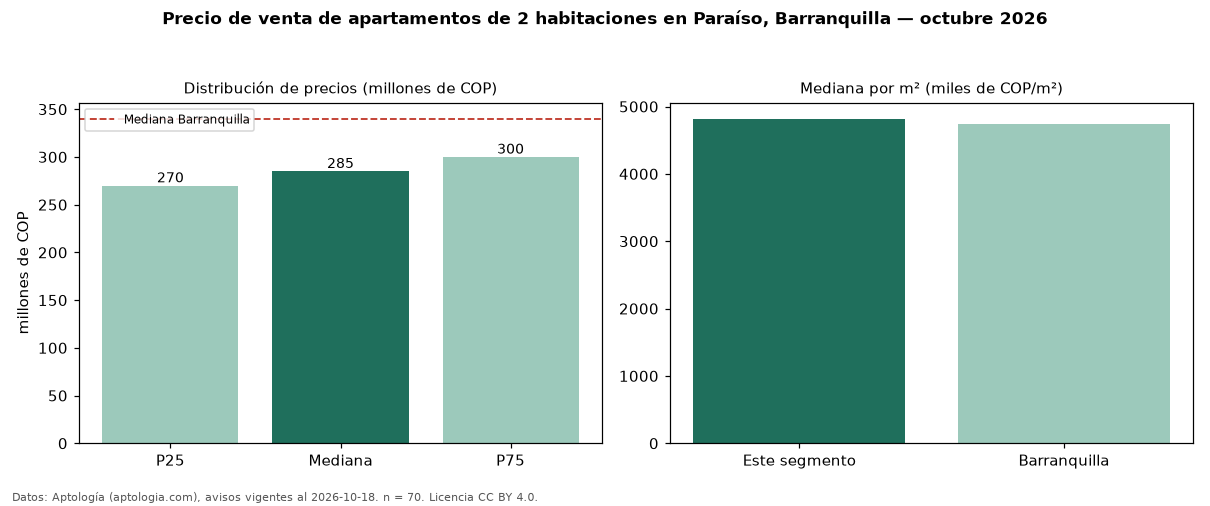 Precio de venta de apartamentos de 2 habitaciones en Paraíso, Barranquilla — octubre 2026