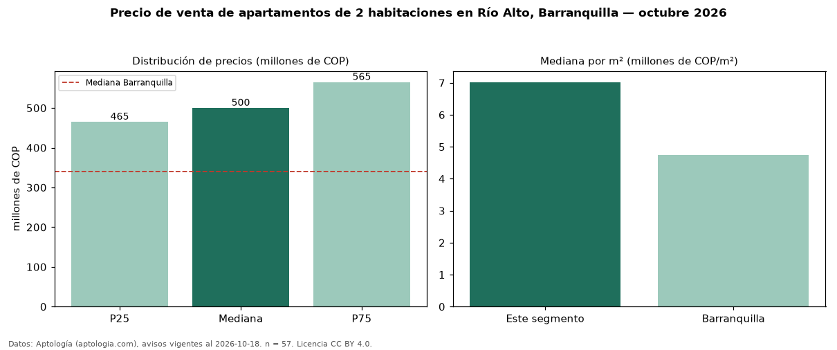 Precio de venta de apartamentos de 2 habitaciones en Río Alto, Barranquilla — octubre 2026