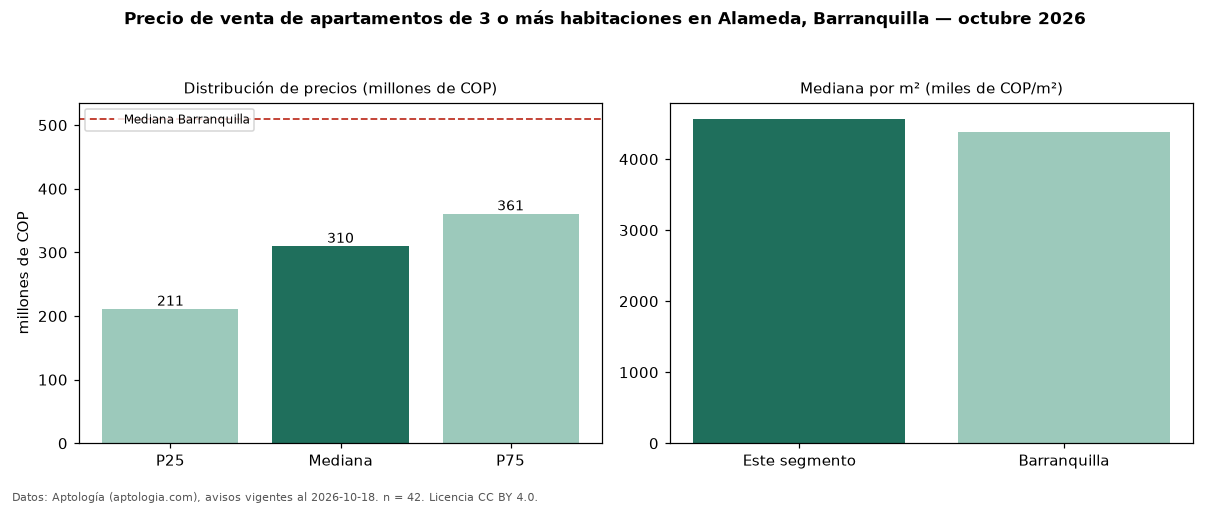 Precio de venta de apartamentos de 3 o más habitaciones en Alameda, Barranquilla — octubre 2026